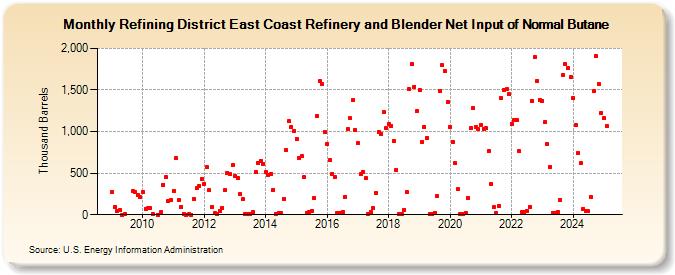 Refining District East Coast Refinery and Blender Net Input of Normal Butane (Thousand Barrels)