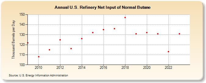 U.S. Refinery Net Input of Normal Butane (Thousand Barrels per Day)
