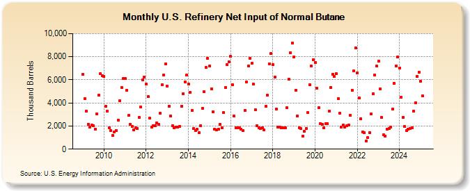 U.S. Refinery Net Input of Normal Butane (Thousand Barrels)