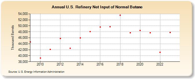 U.S. Refinery Net Input of Normal Butane (Thousand Barrels)