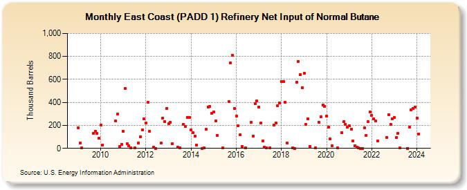 East Coast (PADD 1) Refinery Net Input of Normal Butane (Thousand Barrels)