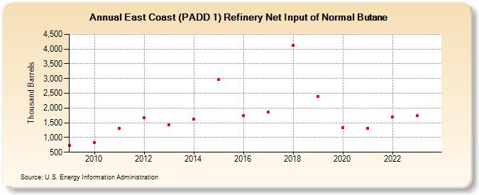 East Coast (PADD 1) Refinery Net Input of Normal Butane (Thousand Barrels)