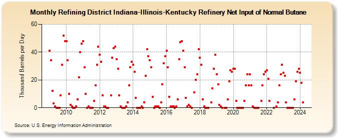 Refining District Indiana-Illinois-Kentucky Refinery Net Input of Normal Butane (Thousand Barrels per Day)