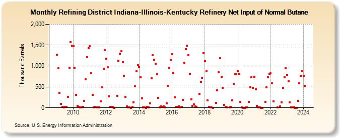 Refining District Indiana-Illinois-Kentucky Refinery Net Input of Normal Butane (Thousand Barrels)