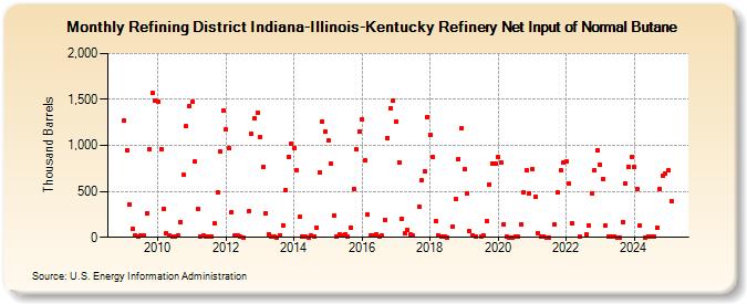 Refining District Indiana-Illinois-Kentucky Refinery Net Input of Normal Butane (Thousand Barrels)