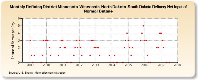 Refining District Minnesota-Wisconsin-North Dakota-South Dakota Refinery Net Input of Normal Butane (Thousand Barrels per Day)