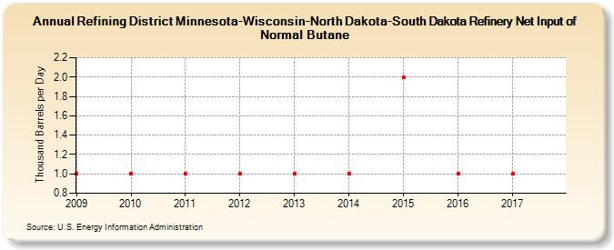 Refining District Minnesota-Wisconsin-North Dakota-South Dakota Refinery Net Input of Normal Butane (Thousand Barrels per Day)