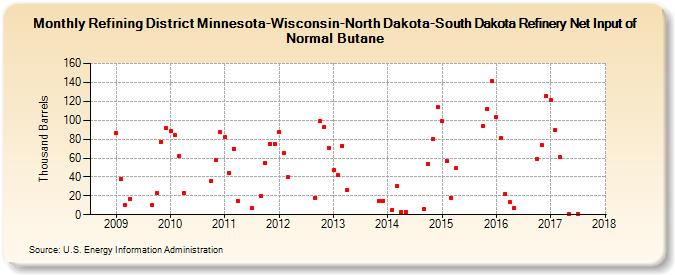 Refining District Minnesota-Wisconsin-North Dakota-South Dakota Refinery Net Input of Normal Butane (Thousand Barrels)