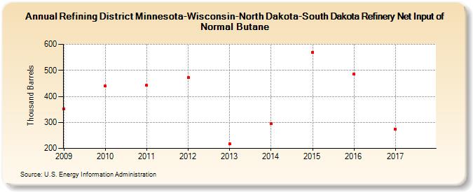 Refining District Minnesota-Wisconsin-North Dakota-South Dakota Refinery Net Input of Normal Butane (Thousand Barrels)