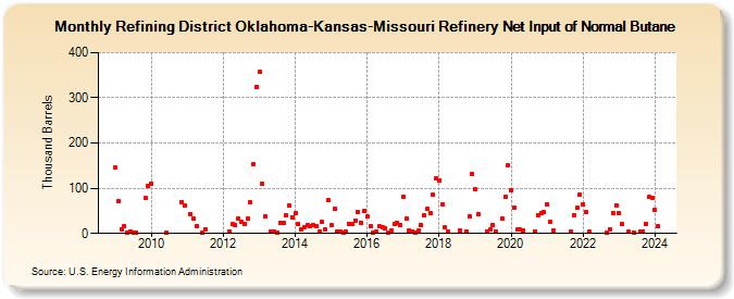 Refining District Oklahoma-Kansas-Missouri Refinery Net Input of Normal Butane (Thousand Barrels)