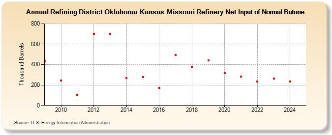 Refining District Oklahoma-Kansas-Missouri Refinery Net Input of Normal Butane (Thousand Barrels)