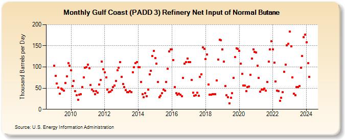 Gulf Coast (PADD 3) Refinery Net Input of Normal Butane (Thousand Barrels per Day)