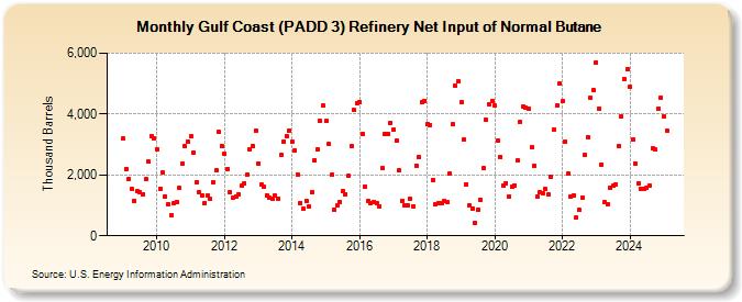 Gulf Coast (PADD 3) Refinery Net Input of Normal Butane (Thousand Barrels)