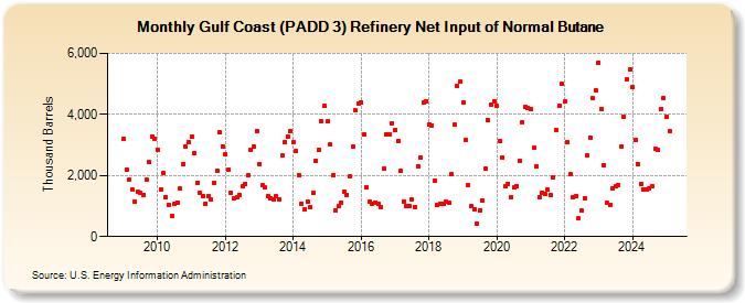 Gulf Coast (PADD 3) Refinery Net Input of Normal Butane (Thousand Barrels)