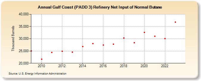 Gulf Coast (PADD 3) Refinery Net Input of Normal Butane (Thousand Barrels)