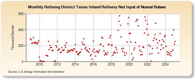 Refining District Texas Inland Refinery Net Input of Normal Butane (Thousand Barrels)