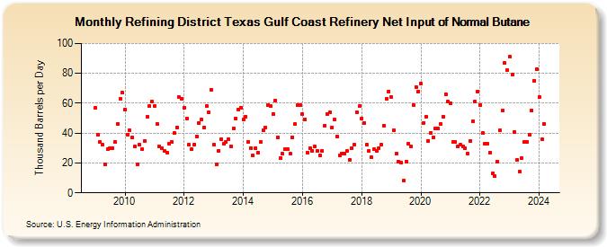Refining District Texas Gulf Coast Refinery Net Input of Normal Butane (Thousand Barrels per Day)