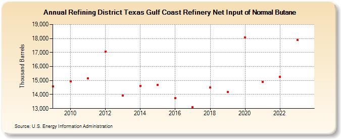 Refining District Texas Gulf Coast Refinery Net Input of Normal Butane (Thousand Barrels)
