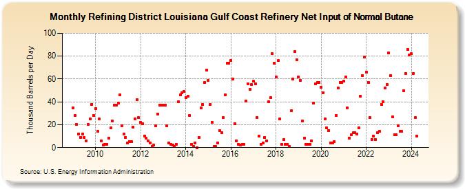 Refining District Louisiana Gulf Coast Refinery Net Input of Normal Butane (Thousand Barrels per Day)