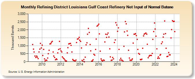 Refining District Louisiana Gulf Coast Refinery Net Input of Normal Butane (Thousand Barrels)