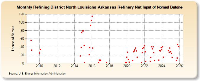 Refining District North Louisiana-Arkansas Refinery Net Input of Normal Butane (Thousand Barrels)