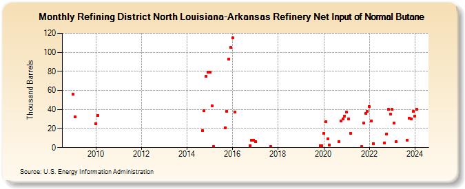 Refining District North Louisiana-Arkansas Refinery Net Input of Normal Butane (Thousand Barrels)