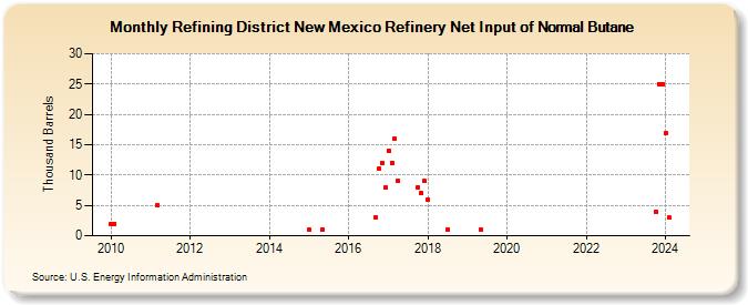 Refining District New Mexico Refinery Net Input of Normal Butane (Thousand Barrels)