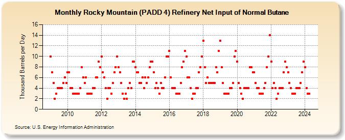 Rocky Mountain (PADD 4) Refinery Net Input of Normal Butane (Thousand Barrels per Day)