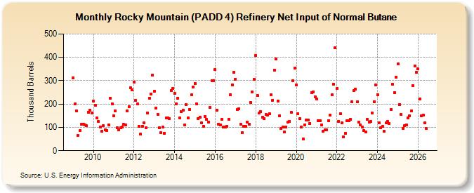 Rocky Mountain (PADD 4) Refinery Net Input of Normal Butane (Thousand Barrels)