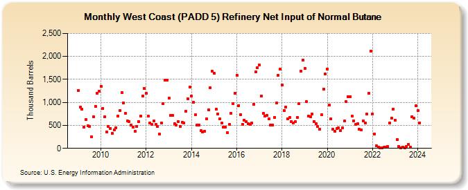 West Coast (PADD 5) Refinery Net Input of Normal Butane (Thousand Barrels)