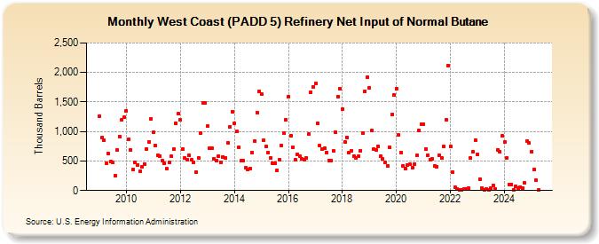 West Coast (PADD 5) Refinery Net Input of Normal Butane (Thousand Barrels)