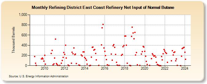 Refining District East Coast Refinery Net Input of Normal Butane (Thousand Barrels)