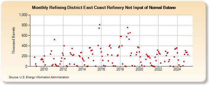 Refining District East Coast Refinery Net Input of Normal Butane (Thousand Barrels)