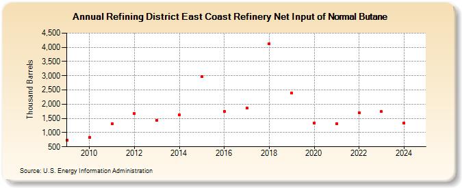 Refining District East Coast Refinery Net Input of Normal Butane (Thousand Barrels)