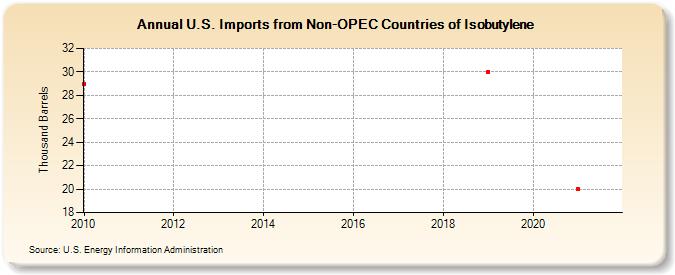 U.S. Imports from Non-OPEC Countries of Isobutylene (Thousand Barrels)