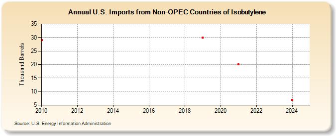 U.S. Imports from Non-OPEC Countries of Isobutylene (Thousand Barrels)