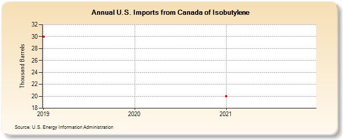 U.S. Imports from Canada of Isobutylene (Thousand Barrels)