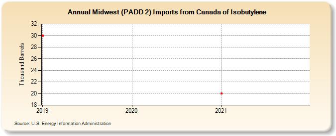 Midwest (PADD 2) Imports from Canada of Isobutylene (Thousand Barrels)