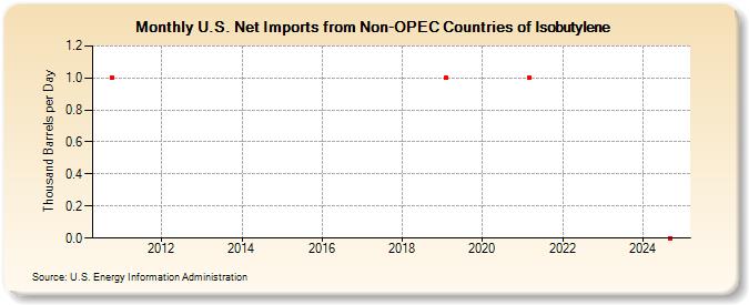 U.S. Net Imports from Non-OPEC Countries of Isobutylene (Thousand Barrels per Day)