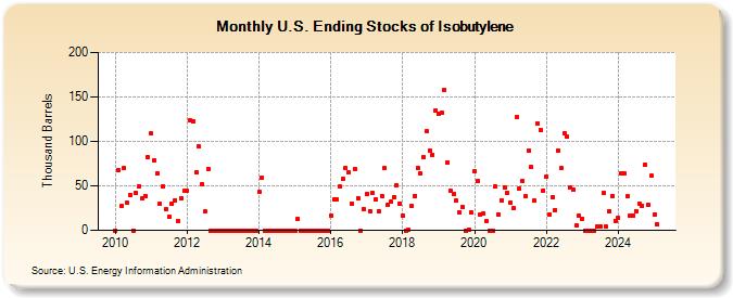 U.S. Ending Stocks of Isobutylene (Thousand Barrels)