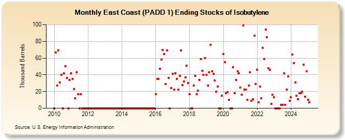 East Coast (PADD 1) Ending Stocks of Isobutylene (Thousand Barrels)