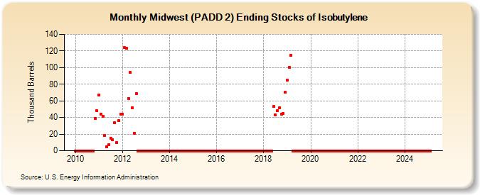 Midwest (PADD 2) Ending Stocks of Isobutylene (Thousand Barrels)