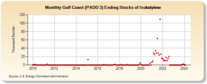 Gulf Coast (PADD 3) Ending Stocks of Isobutylene (Thousand Barrels)
