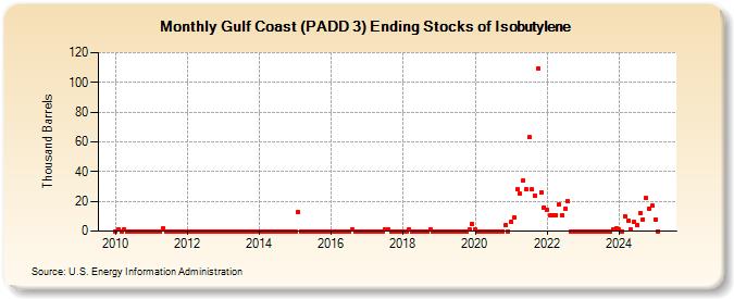 Gulf Coast (PADD 3) Ending Stocks of Isobutylene (Thousand Barrels)