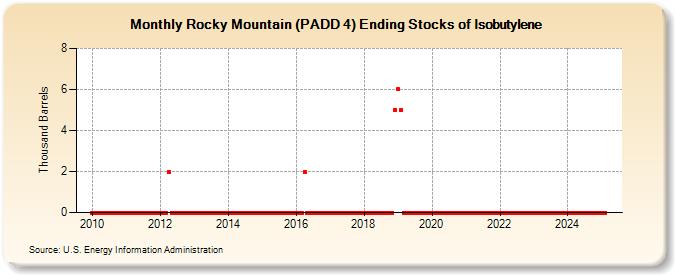 Rocky Mountain (PADD 4) Ending Stocks of Isobutylene (Thousand Barrels)