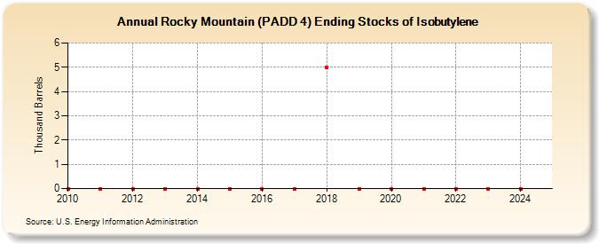 Rocky Mountain (PADD 4) Ending Stocks of Isobutylene (Thousand Barrels)