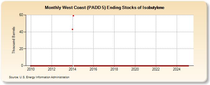 West Coast (PADD 5) Ending Stocks of Isobutylene (Thousand Barrels)