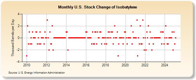 U.S. Stock Change of Isobutylene (Thousand Barrels per Day)