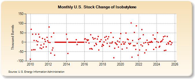 U.S. Stock Change of Isobutylene (Thousand Barrels)