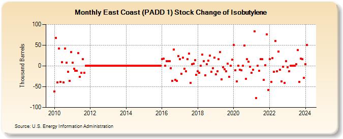 East Coast (PADD 1) Stock Change of Isobutylene (Thousand Barrels)